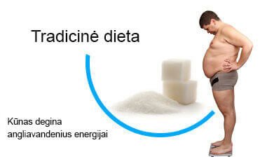 ketosis diet body burns carbs instead of fat